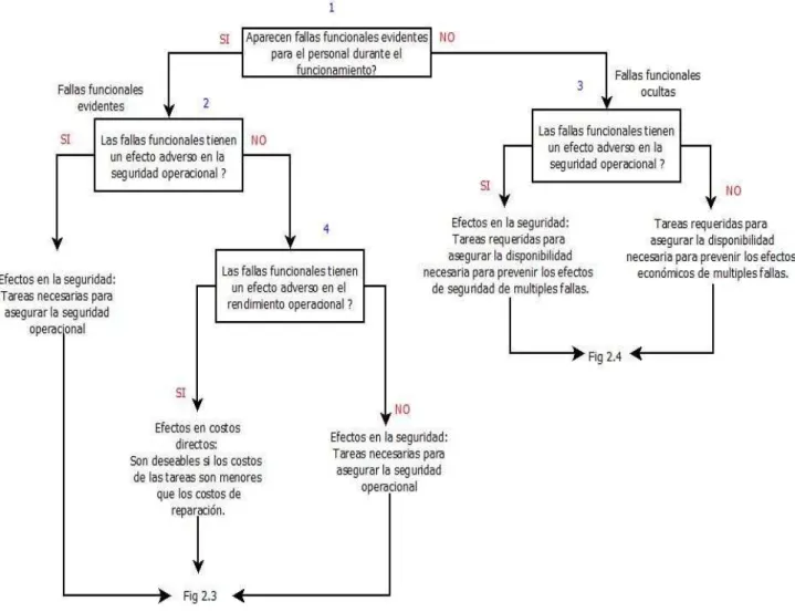 Figura 2.2 Árbol de decisión lógica Nivel 1 – Efectos de las fallas funcionales 