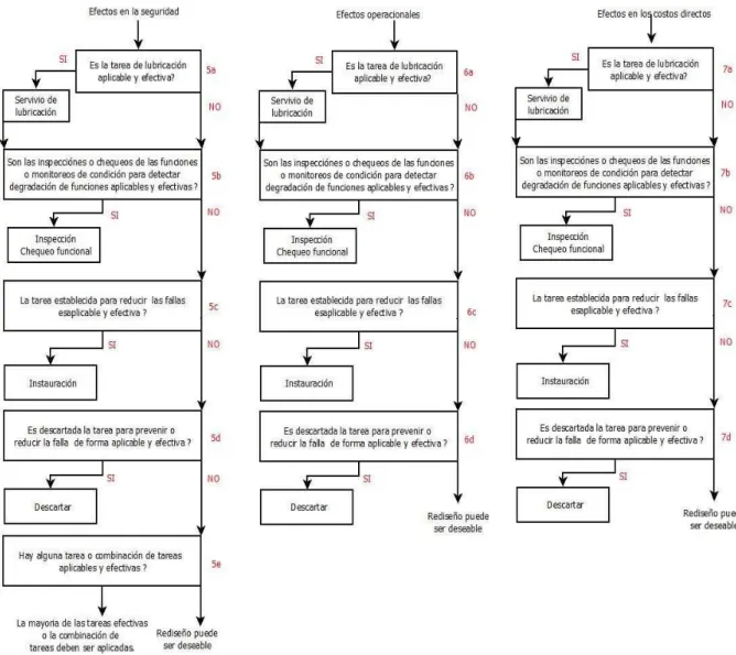 Figura 2.3Árbol de decisión lógica Nivel 2 – Efectos de las categorías y determinación de las tareas  Fuente: KEITH MOBLEY R.; (2008); “Maintenance Engineering Handbook”; Séptima Edición; Mc 