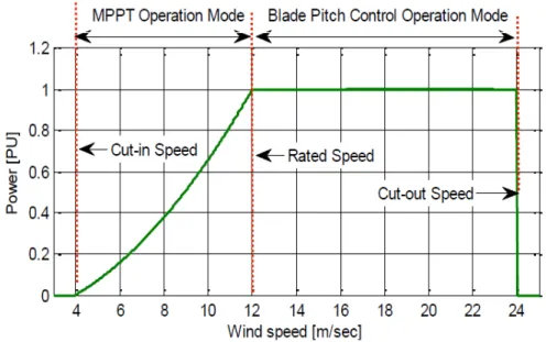 Figura 1.7 Curva de Potencia activa en función de la velocidad de viento de un  aerogenerador de velocidad variable [2] 