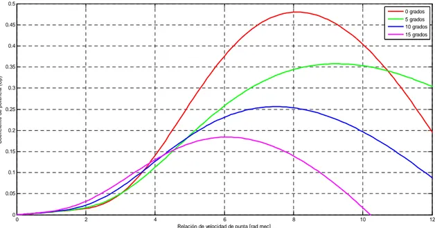 Figura 2.6 Coeficiente de potencia en función de la velocidad específica y el ángulo de  inclinación de las hélices 