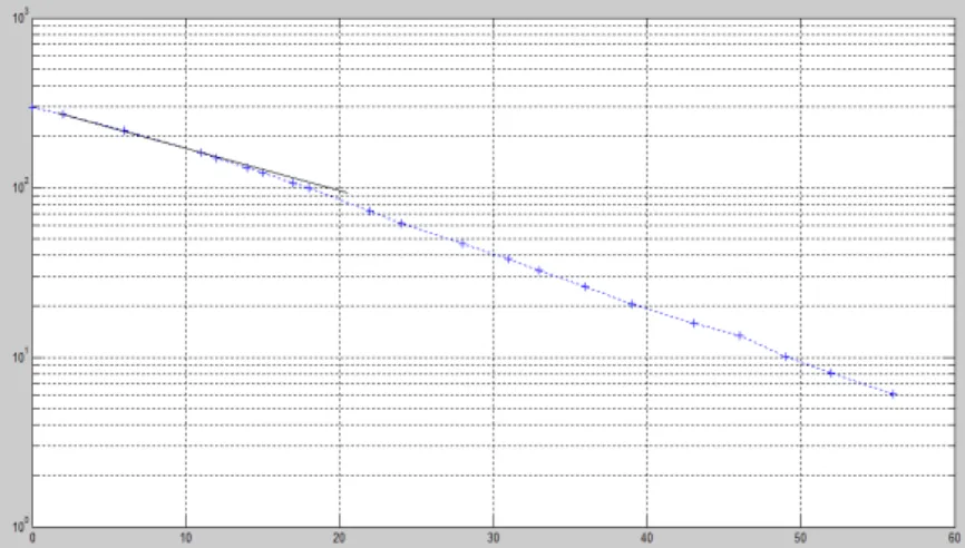 Figura 3.16  Aproximación segunda recta 