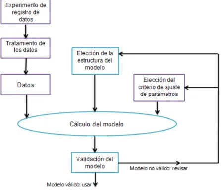 Figura 1.2 Proceso de identificación  