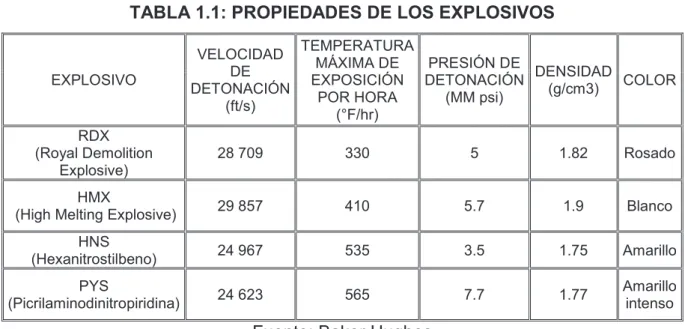 TABLA 1.1: PROPIEDADES DE LOS EXPLOSIVOS  EXPLOSIVO  VELOCIDAD DE   DETONACIÓN   (ft/s)  TEMPERATURA MÁXIMA DE EXPOSICIÓN POR HORA   (°F/hr)  PRESIÓN DE  DETONACIÓN  (MM psi)  DENSIDAD (g/cm3)  COLOR  RDX   (Royal Demolition  Explosive)  28 709  330  5  1.