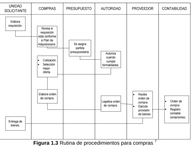 Figura 1.3 Rutina de procedimientos para compras  7