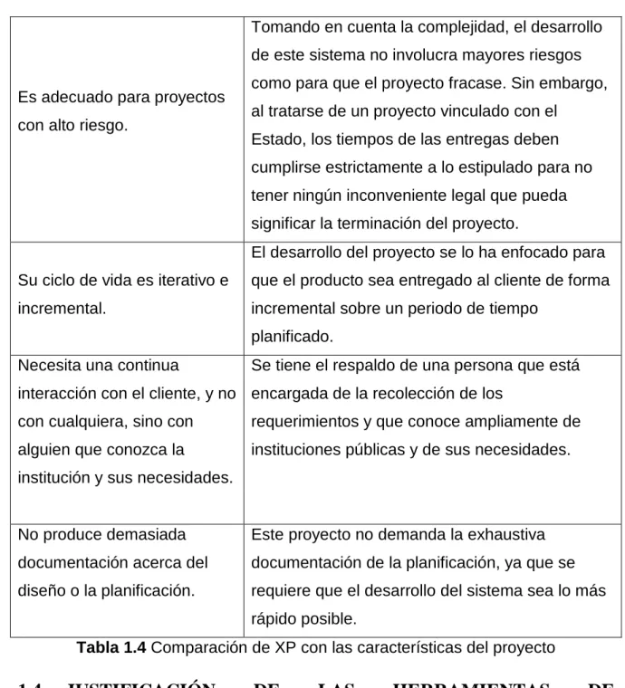 Tabla 1.4 Comparación de XP con las características del proyecto 