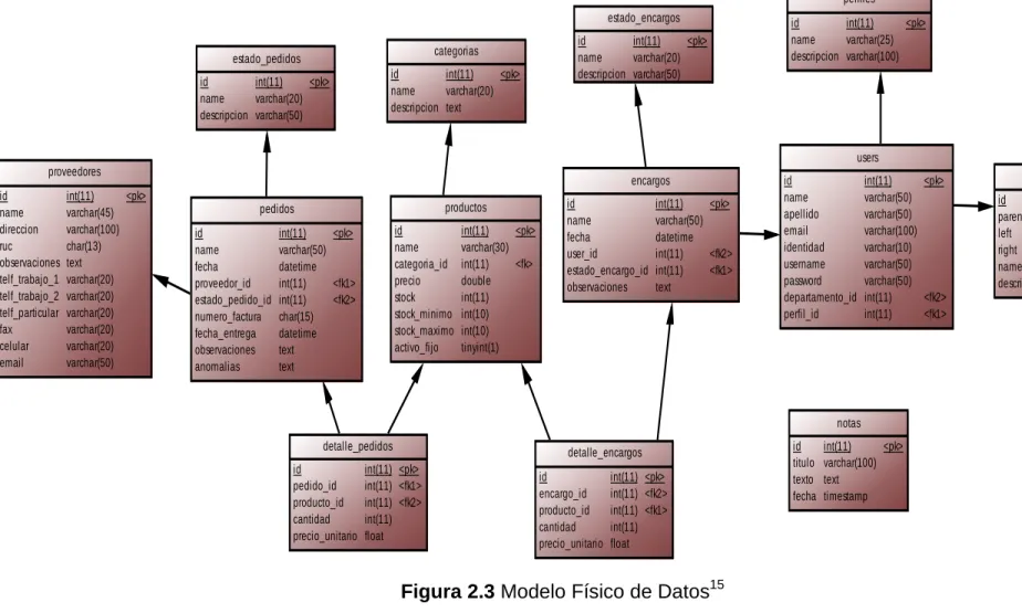 Figura 2.3 Modelo Físico de Datos 15
