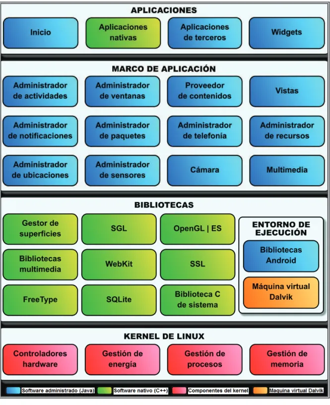 Figura 1. 26 Arquitectura Android