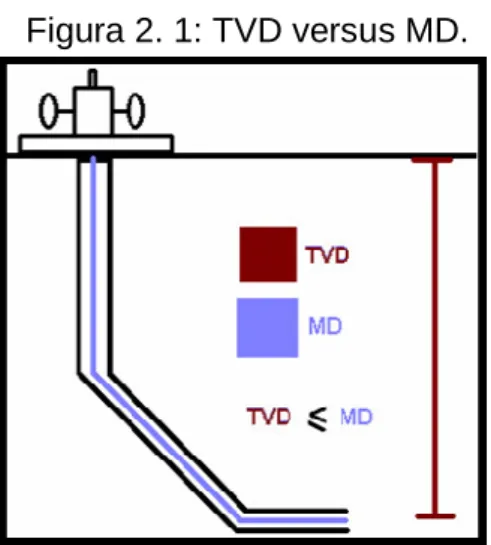 Figura 2. 1: TVD versus MD. 