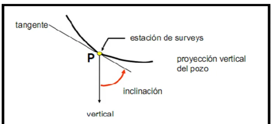 Figura 2. 8: Angulo de Inclinación. 