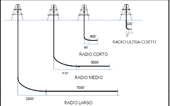 Figura 2. 10: Tipos de Construcción de angulo en pozos horizontales. 
