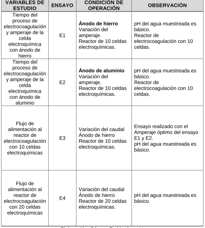 CUADRO  4-6:  DESCRIPCIÓN  DE  LOS  ENSAYOS  Y  CONDICIONES  DE  OPERACIÓN DEL PROCESO DE ELECTROCOAGULACIÓN