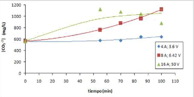 GRÁFICO  5-12:  VARIACIÓN  DE  [CO 3 -2