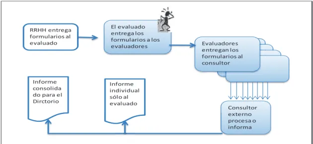 Figura  12- Diagrama del proceso de evaluación de 360° 