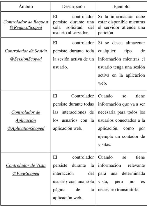Tabla 1.1. Ámbito de Controladores (Managed Beans)  3