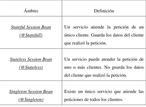 Tabla 1.2. Tipos de servicios (Session Bean)  4