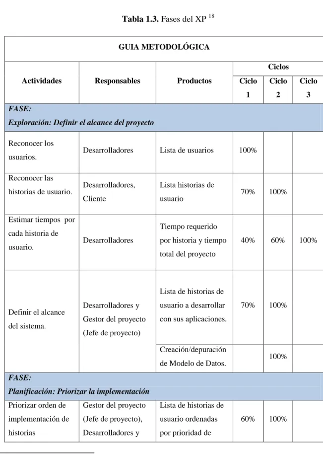 Tabla 1.3. Fases del XP  18
