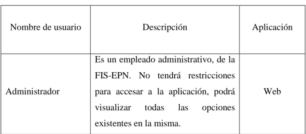 Tabla 2.1. Usuarios de las aplicaciones 