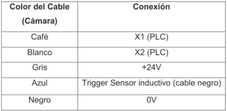 Tabla 2.7 Conexión de cable I/O de cámara en el tablero de control. 