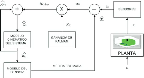 Fig. 1.6  Diagrama de bloques de EKF, tomado de [24]. 