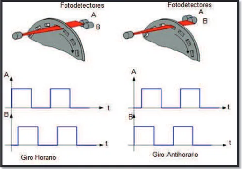 Fig. 1.19  Encoder incremental. 