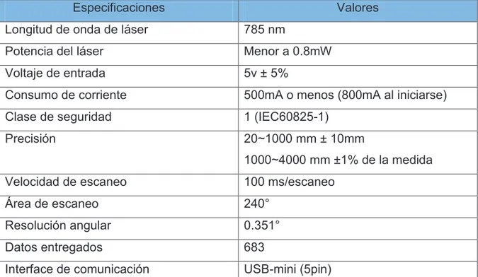 Tabla 1.3 Datos técnicos de Láser Hokuyo URG-04LX-UG0, tomado de [9]. 