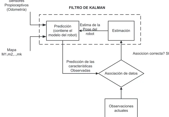 Fig. 2.1 Arquitectura del Filtro de Kalman usado en la localización, tomado de [6]. 