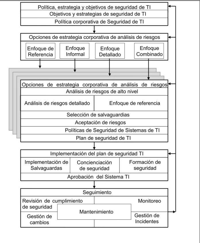 Ilustración 1.4 Modelo de procesos para la gestión de la Seguridad de la Información  Fuente: ISO/IEC 13335 