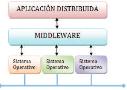 Figura 1.9 Representación de capas de un sistema  con un Middleware. 