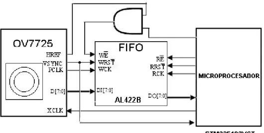 Figura 2.5 Diagrama de la comunicación entre la cámara OV7725 y el  microcontrolador. 
