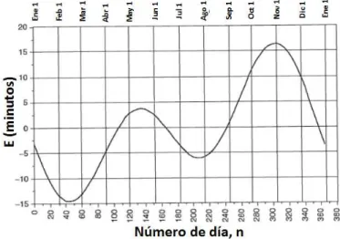 Figura 1.5.-Ecuación de tiempo E en minutos como función de los días del año. 14