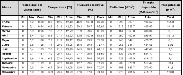 Tabla 1.1 Parámetros Meteorológicos de la ciudad de Quito para el año 2009 36