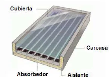 Figura 2.2.- Corte de un colector solar de placa plana 43 2.4.1.2  Cubierta 