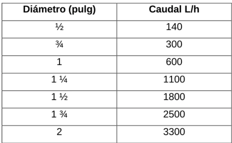 Tabla 2.3. Relación entre diámetro de tubería y caudal recirculado en ACS. Datos  orientativos