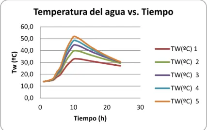 Figura 3.10.- Comparación de las temperaturas del agua, para diferente número  de tanques
