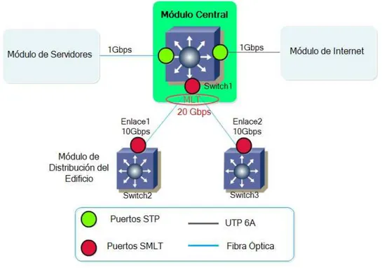 Figura 2.2 - Módulo Central (Protocolos y Tecnologías - Capa Enlace de Datos) 