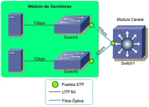 Figura 2.5 - Módulo del Servidores (Protocolos y Tecnologías - Capa Enlace de Datos) 