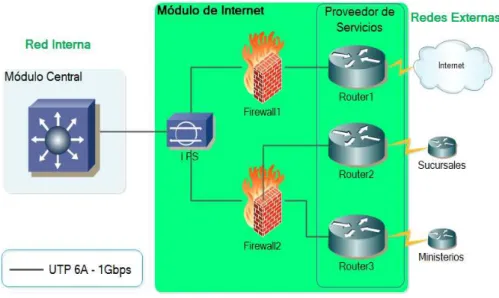 Figura 2.6 - Módulo del Internet 