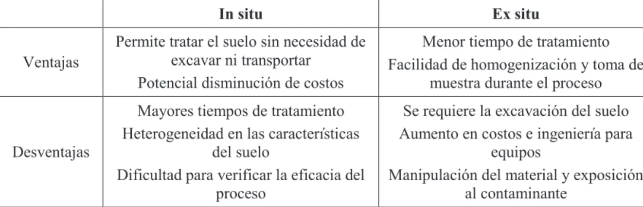 Tabla 1.4.Ventajas y desventajas de las tecnologías de remediación In situ y Ex situ 