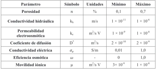 Tabla 1.5.Rangos de parámetros de flujo para suelos saturados finos  Parámetro  Símbolo  Unidades  Mínimo  Máximo 