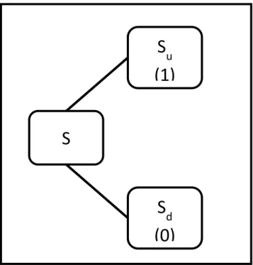 Figura 3.8: Ilustración de la analogía del aumento y     disminución del activo subyacente