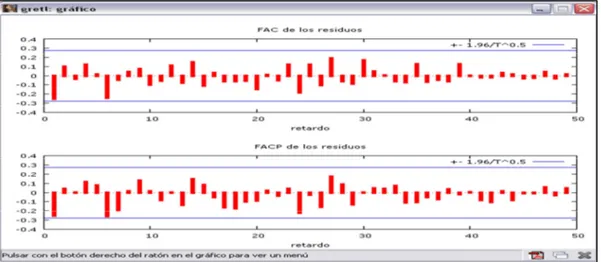 Figura 4.3: Correlograma del modelo de series temporales para predicción de la demanda mundial de  petróleo ARIMA (2, 2, 3)