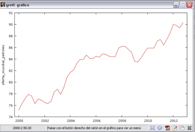 Figura 4.6: Comportamiento de la oferta mundial de petróleo durante el período 2000-2012