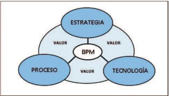 Figura 1.1 BPM articula la estrategia, los procesos y la tecnología de una organización 