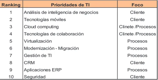 Tabla 1.3 Los 10 conceptos en tecnología que se prioriza  Fuente: http://exypnosconsultoria.com/tag/gartner, Pág