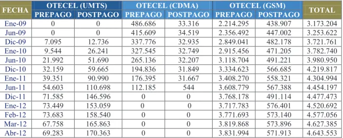 Tabla 1 - Evolución de las líneas activas del Servicio Móvil Avanzado prestados a través  de la terminal de usuario OTECEL S.A