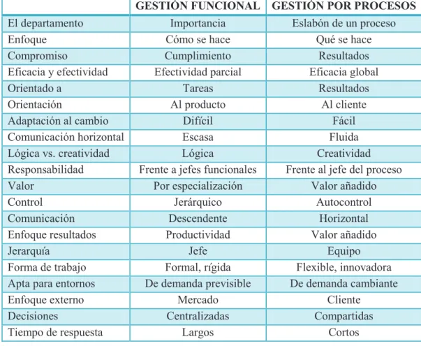 Tabla 10 – Diferencias entre la gestión por departamentos  o funcional y la gestión por  procesos