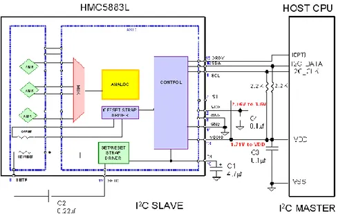 Figura 3.4: La figura muestra el diagrama de bloques del L883 y su conexi ´on al CPU master, tomado de [49].