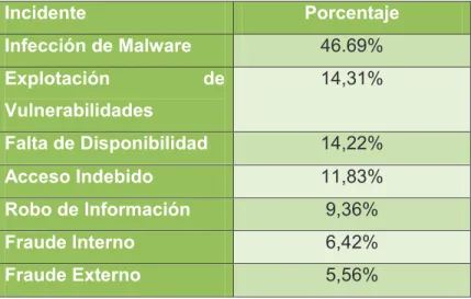 Tabla 1-4 Tipos de Incidentes de Seguridad 