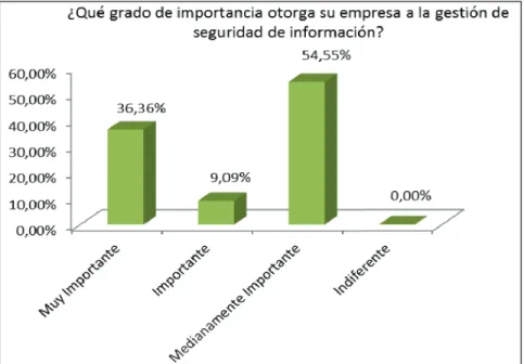 Figura 1-5 Importancia de la Gestión de SI 