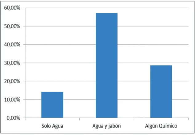 Figura 3.15 -Limpieza en el lugar de faena 